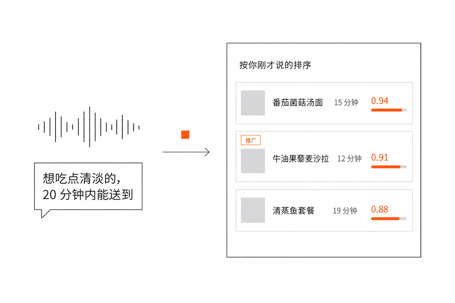 用户说“想吃点清淡的，20 分钟内能送到”，判断层当场给出三条排好序的结果，其中一条是推广